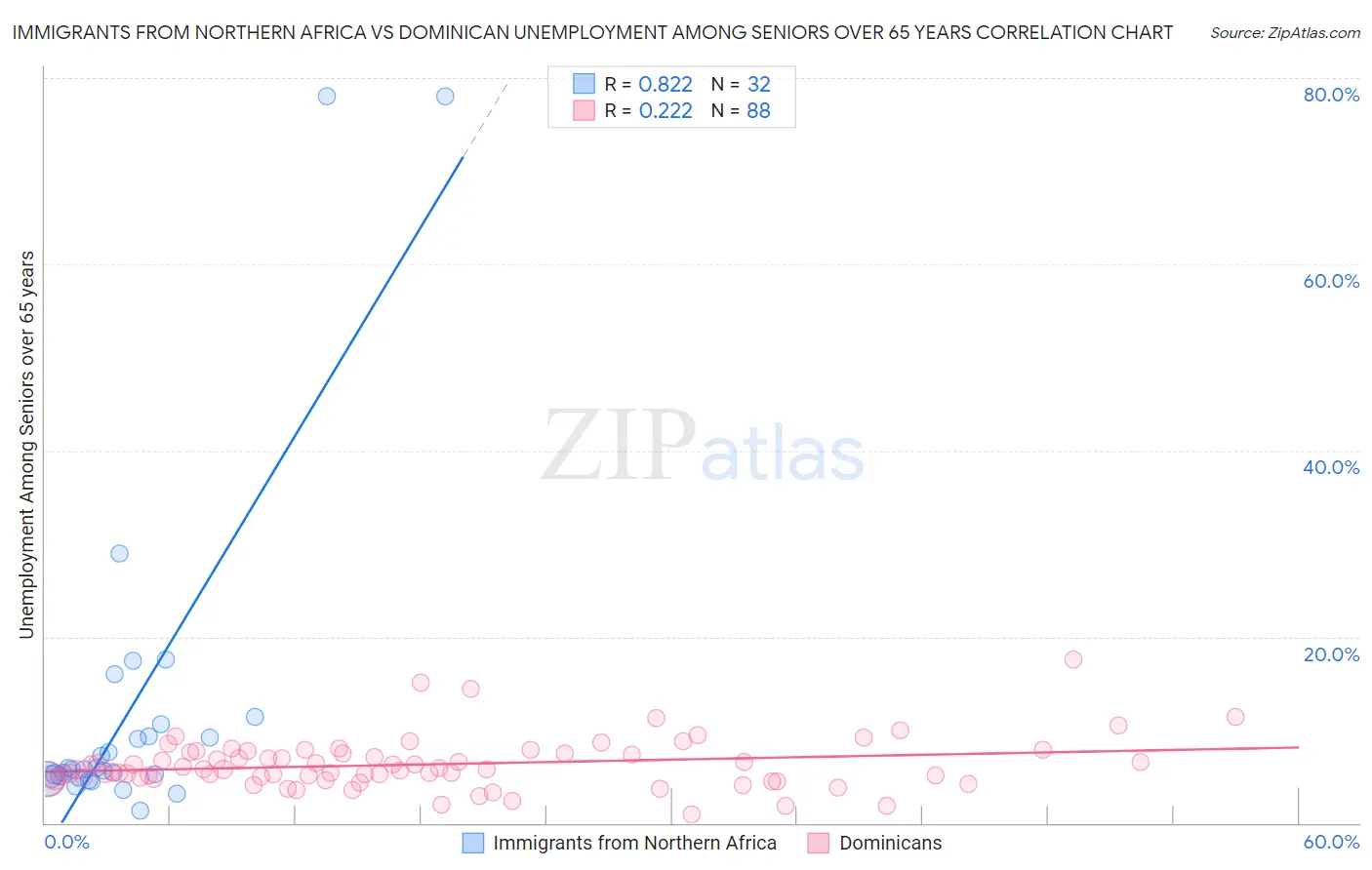 Immigrants from Northern Africa vs Dominican Unemployment Among Seniors over 65 years