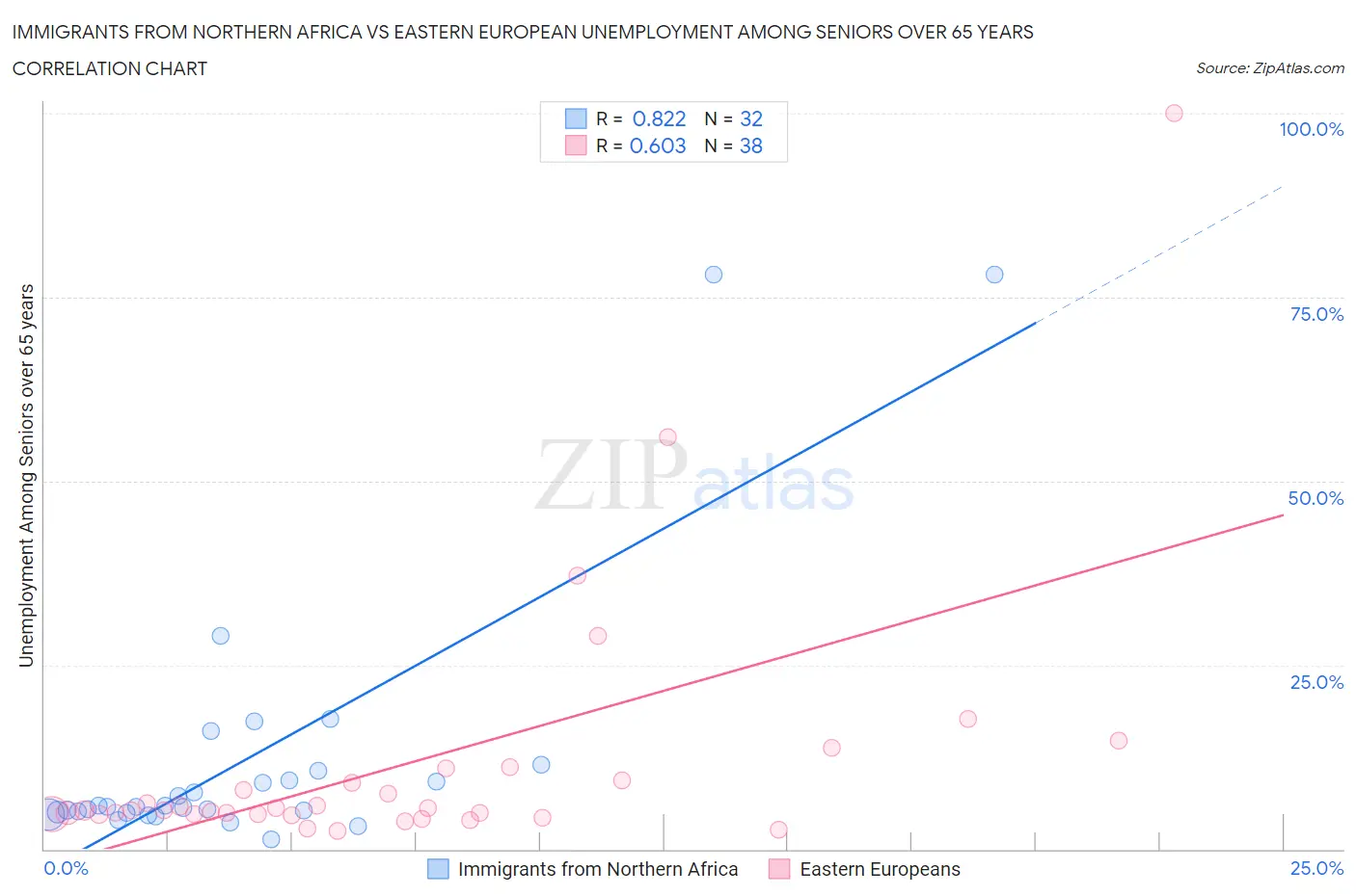 Immigrants from Northern Africa vs Eastern European Unemployment Among Seniors over 65 years