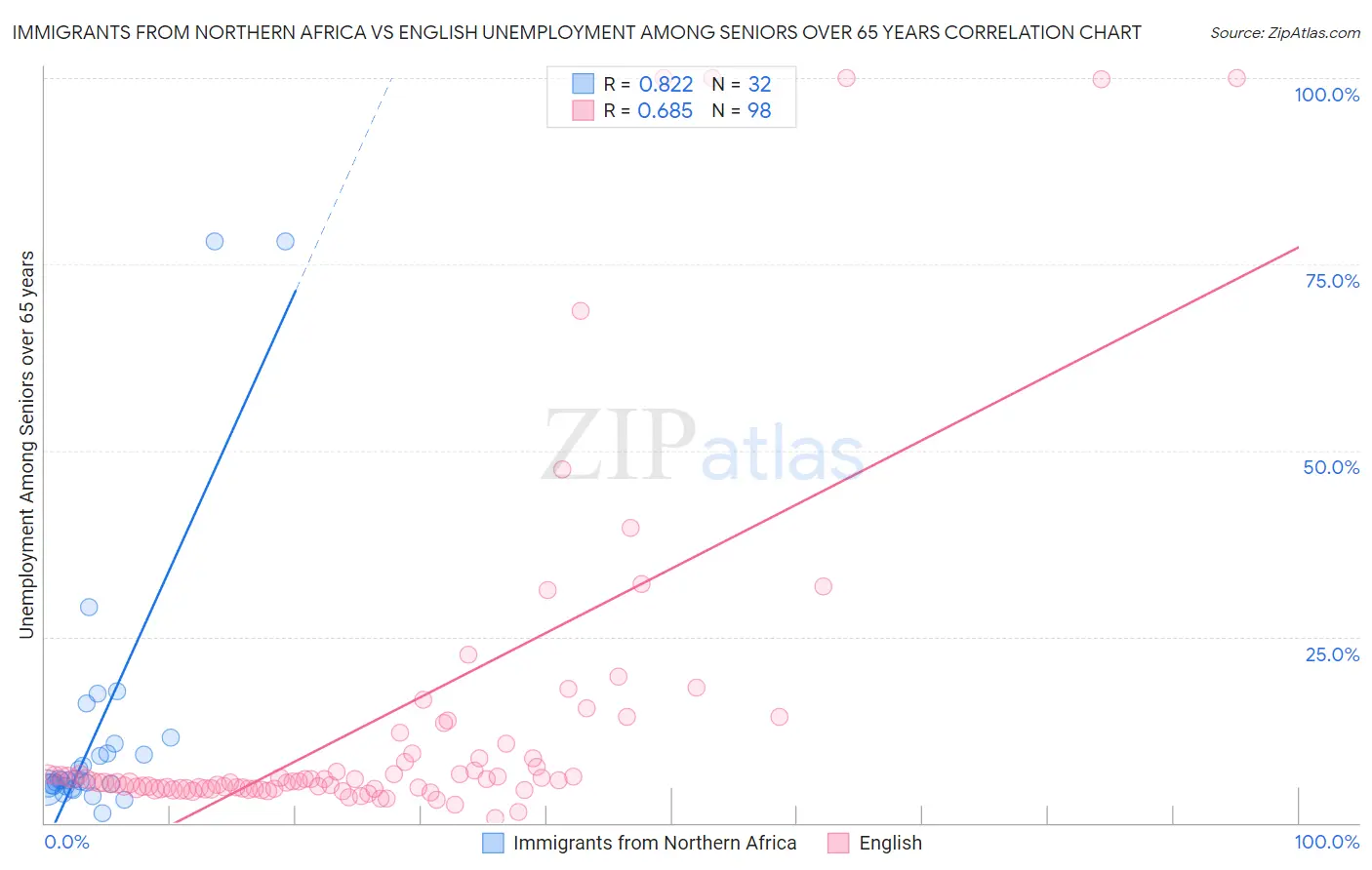 Immigrants from Northern Africa vs English Unemployment Among Seniors over 65 years