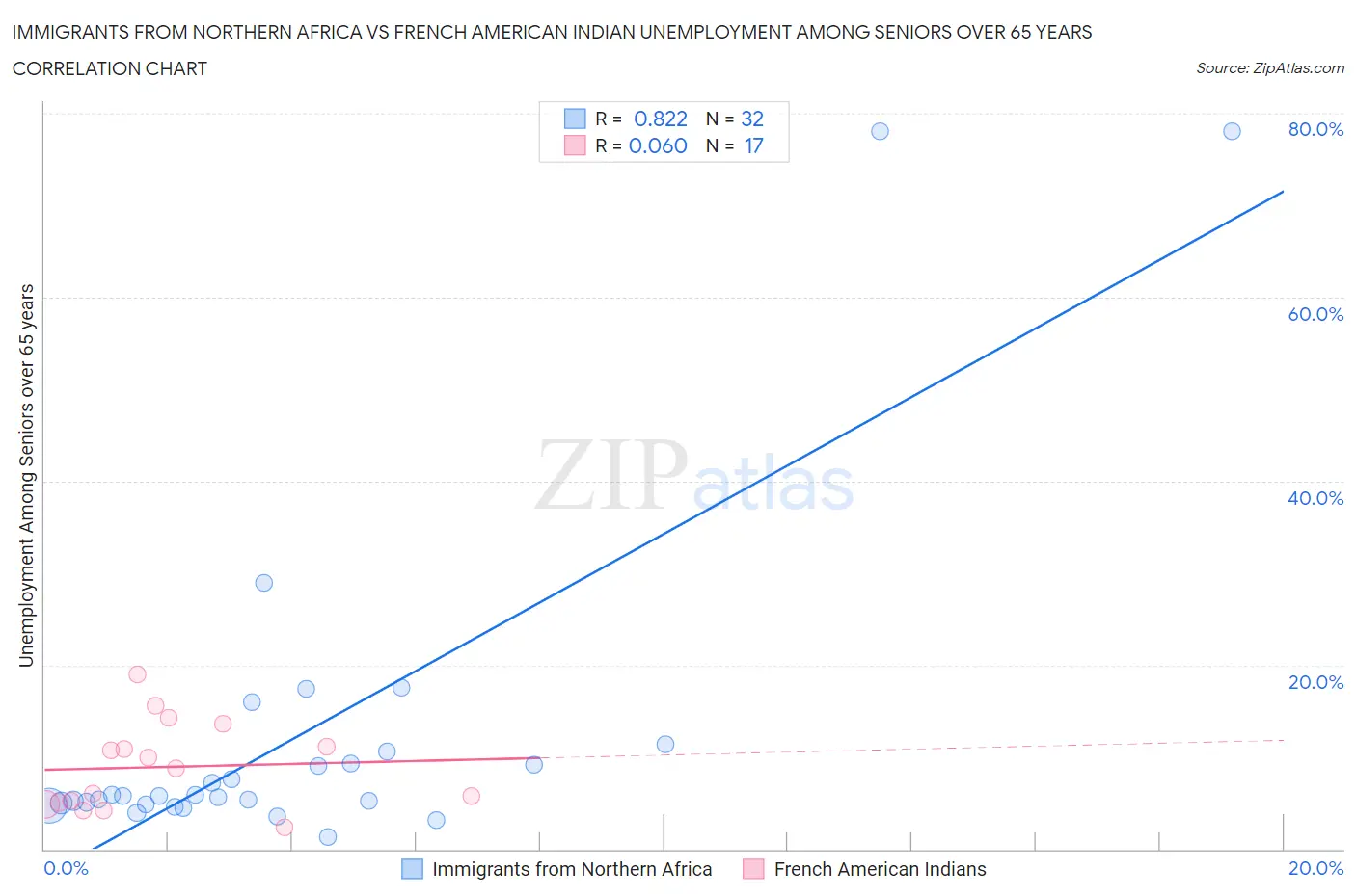 Immigrants from Northern Africa vs French American Indian Unemployment Among Seniors over 65 years
