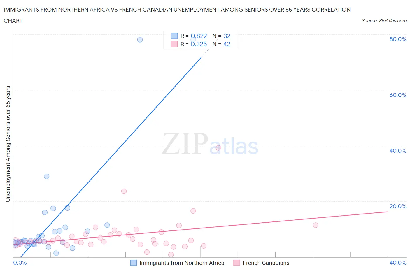 Immigrants from Northern Africa vs French Canadian Unemployment Among Seniors over 65 years