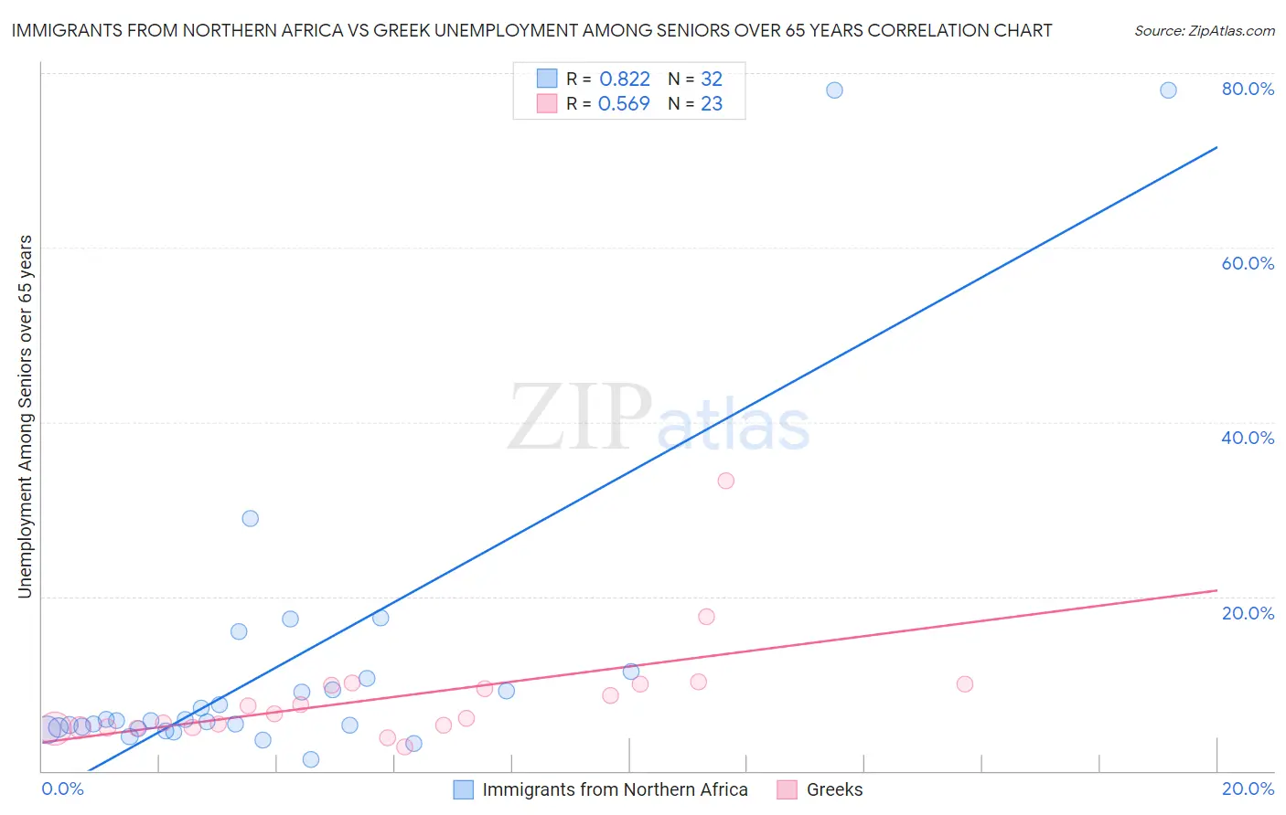 Immigrants from Northern Africa vs Greek Unemployment Among Seniors over 65 years