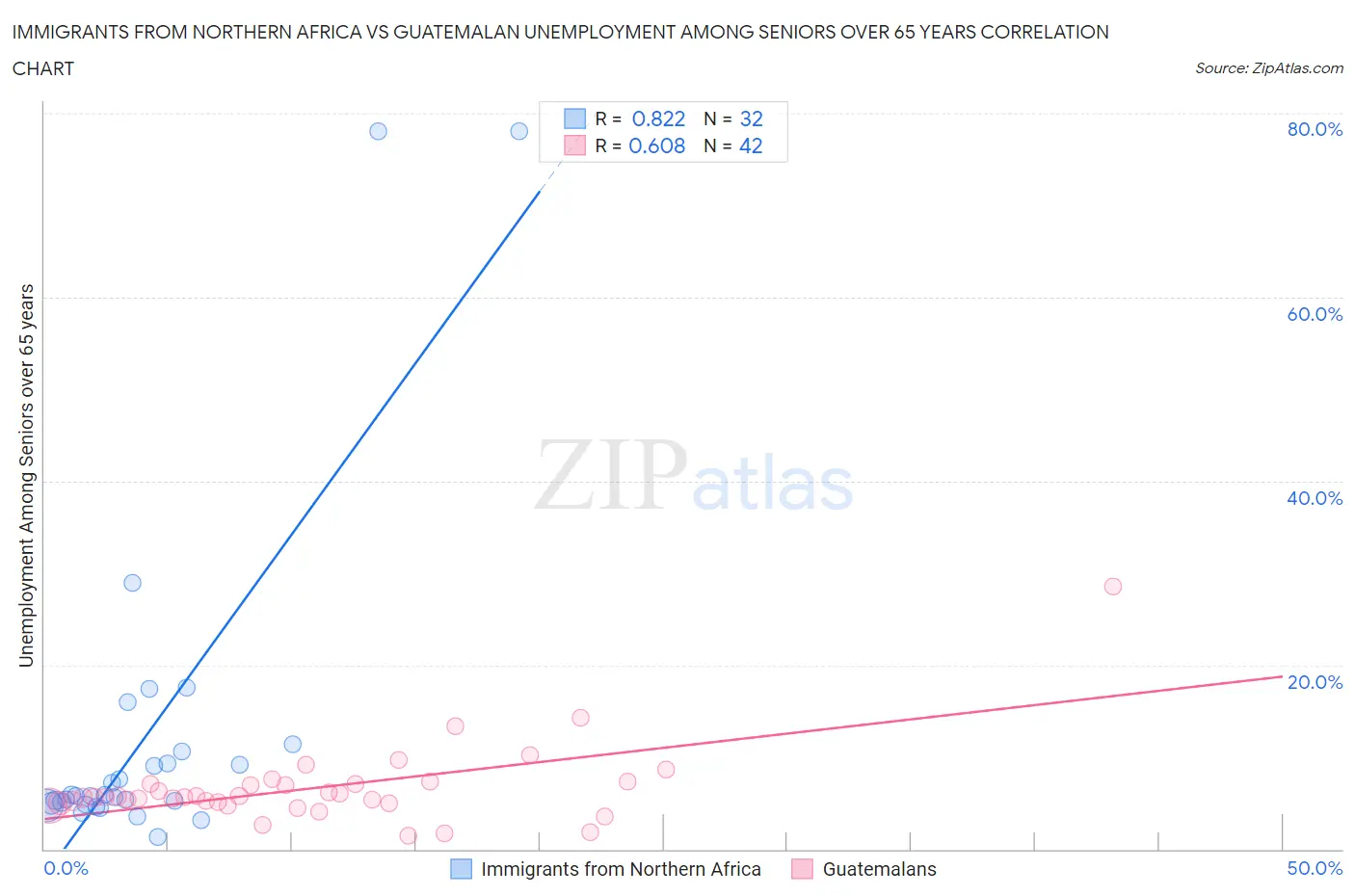 Immigrants from Northern Africa vs Guatemalan Unemployment Among Seniors over 65 years