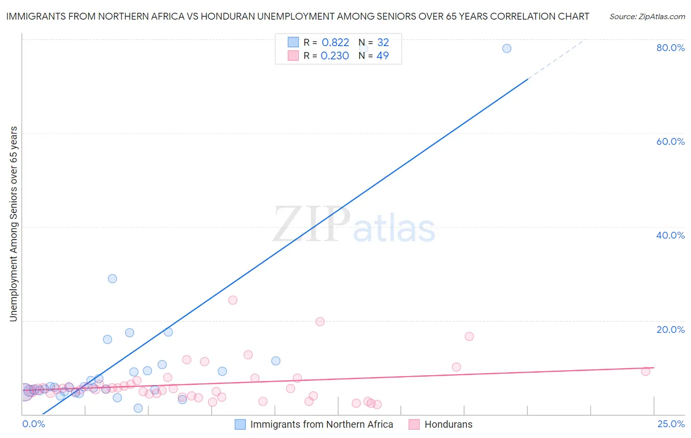 Immigrants from Northern Africa vs Honduran Unemployment Among Seniors over 65 years