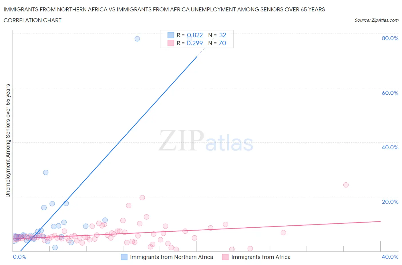 Immigrants from Northern Africa vs Immigrants from Africa Unemployment Among Seniors over 65 years