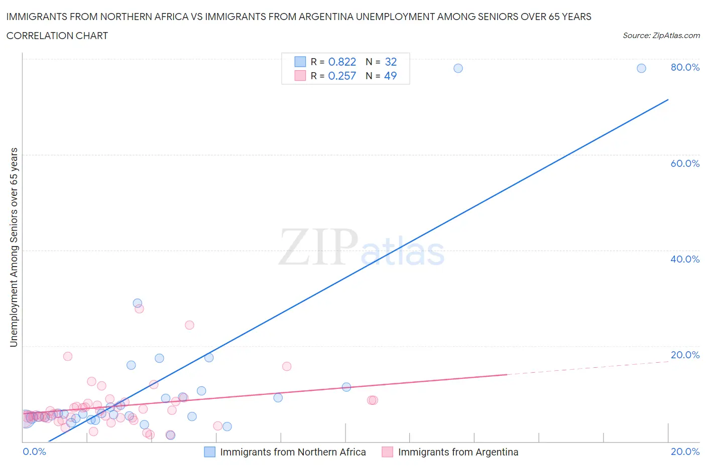 Immigrants from Northern Africa vs Immigrants from Argentina Unemployment Among Seniors over 65 years