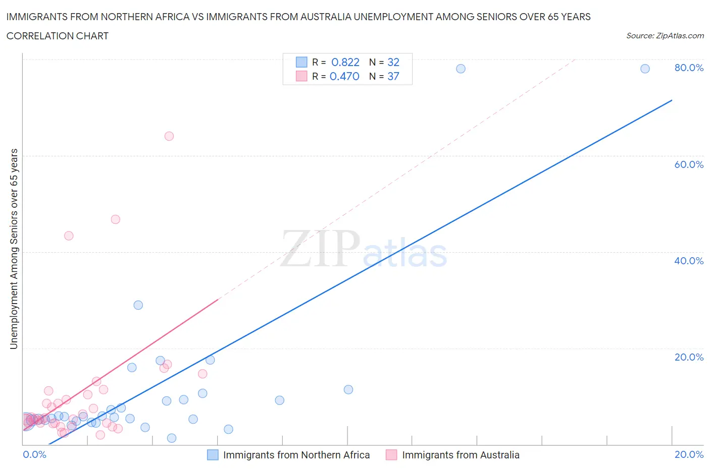 Immigrants from Northern Africa vs Immigrants from Australia Unemployment Among Seniors over 65 years
