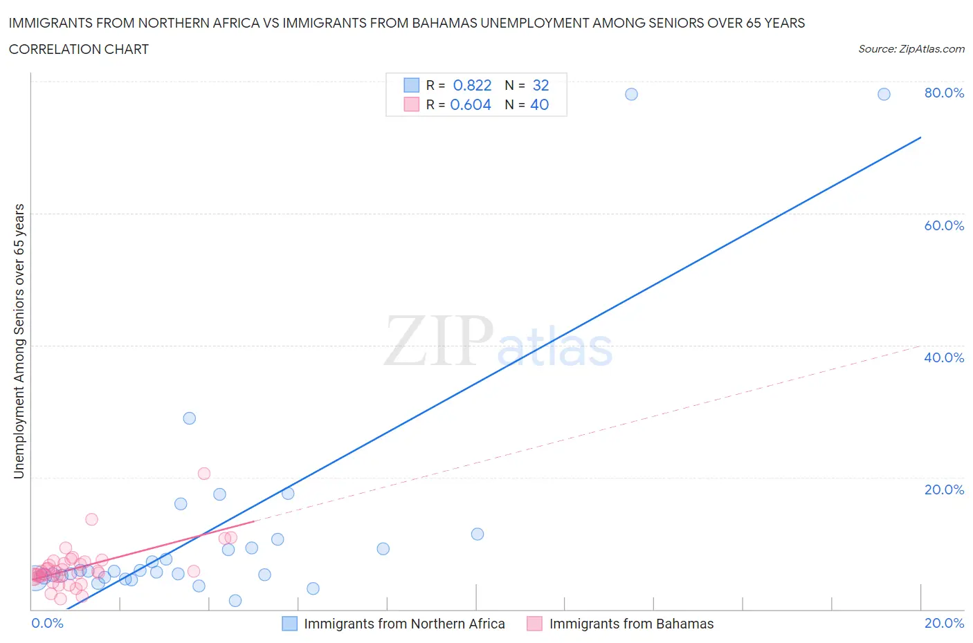 Immigrants from Northern Africa vs Immigrants from Bahamas Unemployment Among Seniors over 65 years