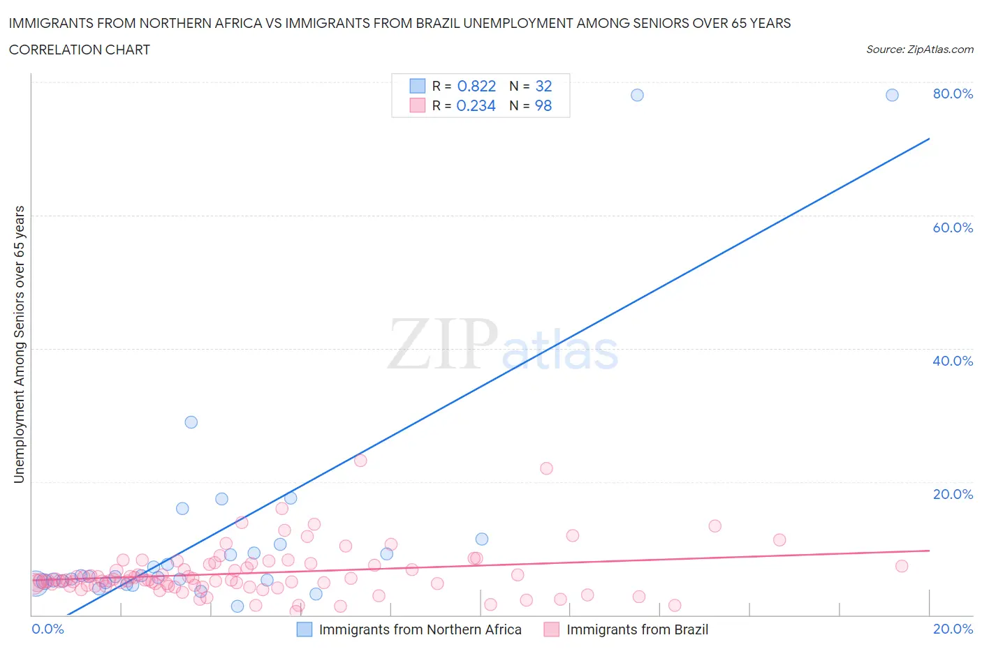 Immigrants from Northern Africa vs Immigrants from Brazil Unemployment Among Seniors over 65 years