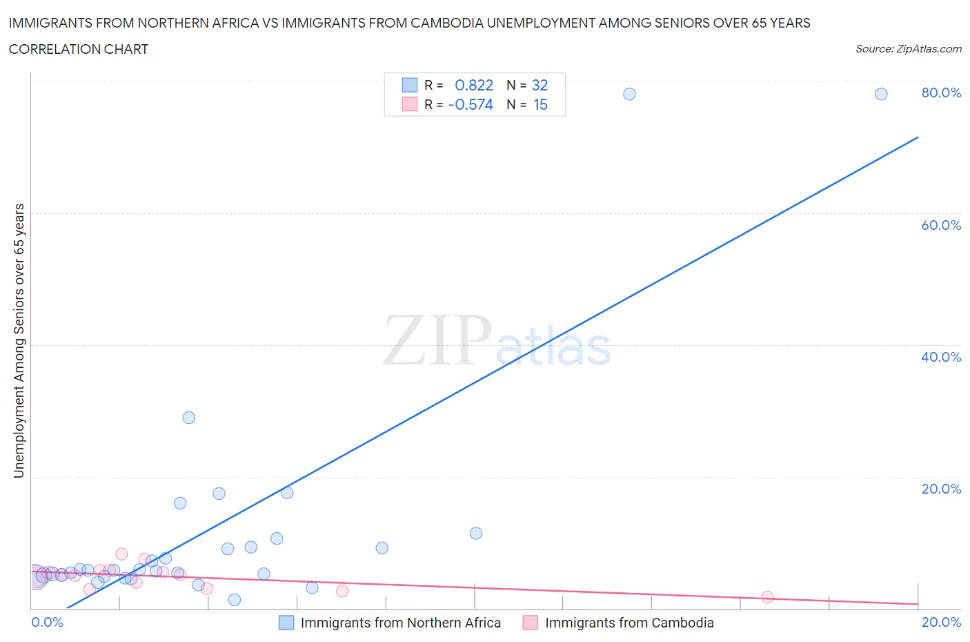 Immigrants from Northern Africa vs Immigrants from Cambodia Unemployment Among Seniors over 65 years