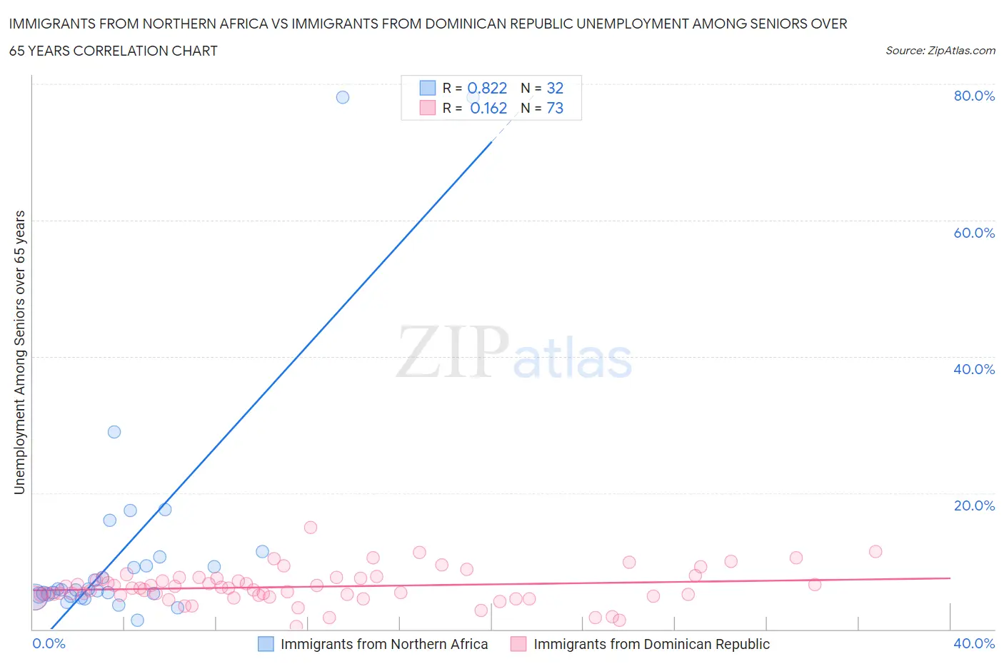 Immigrants from Northern Africa vs Immigrants from Dominican Republic Unemployment Among Seniors over 65 years