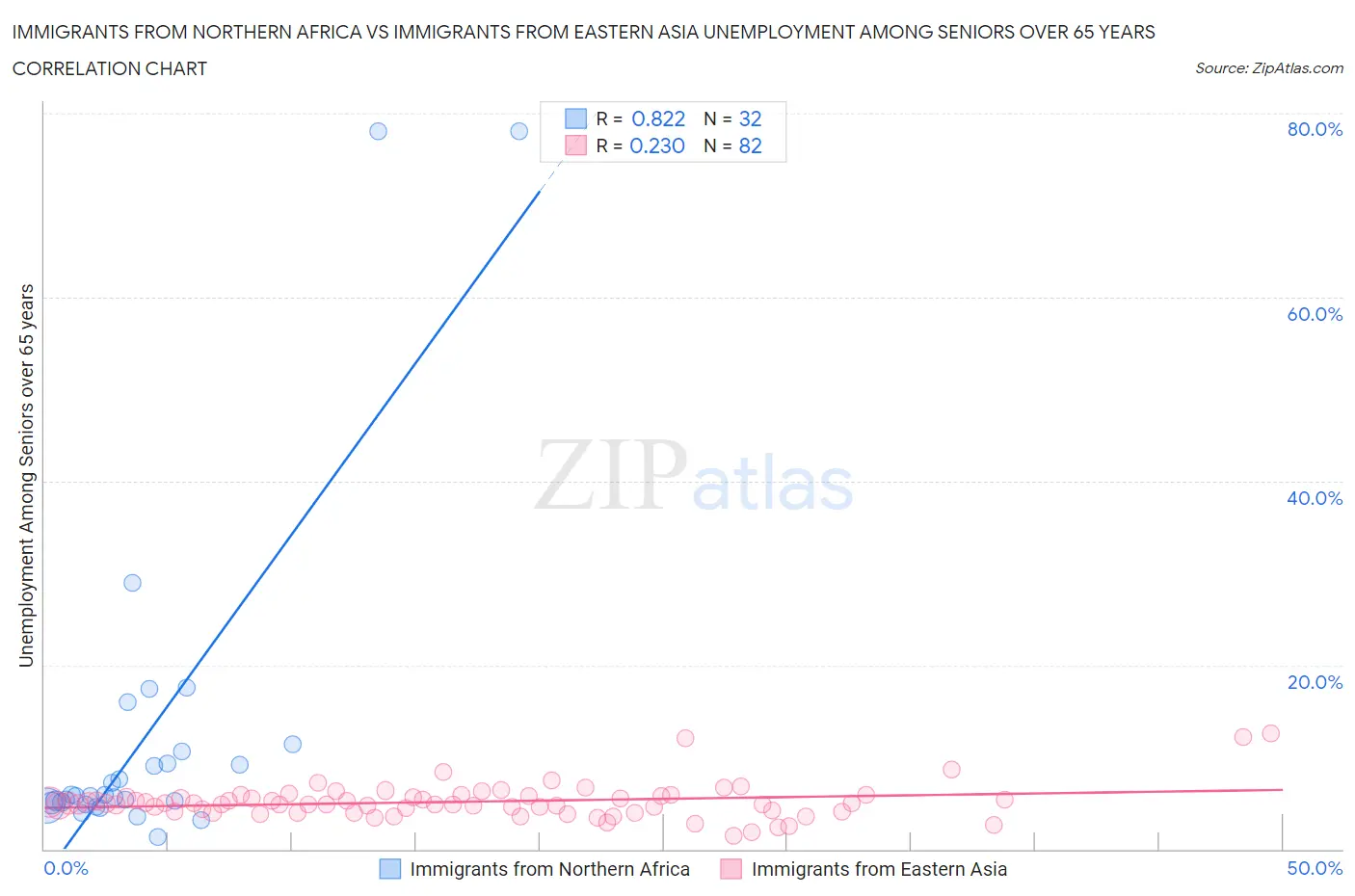 Immigrants from Northern Africa vs Immigrants from Eastern Asia Unemployment Among Seniors over 65 years