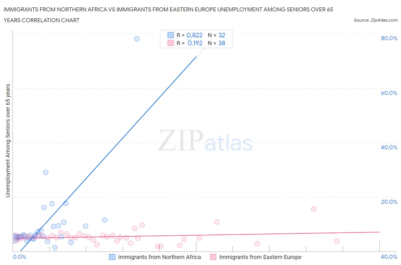 Immigrants from Northern Africa vs Immigrants from Eastern Europe Unemployment Among Seniors over 65 years