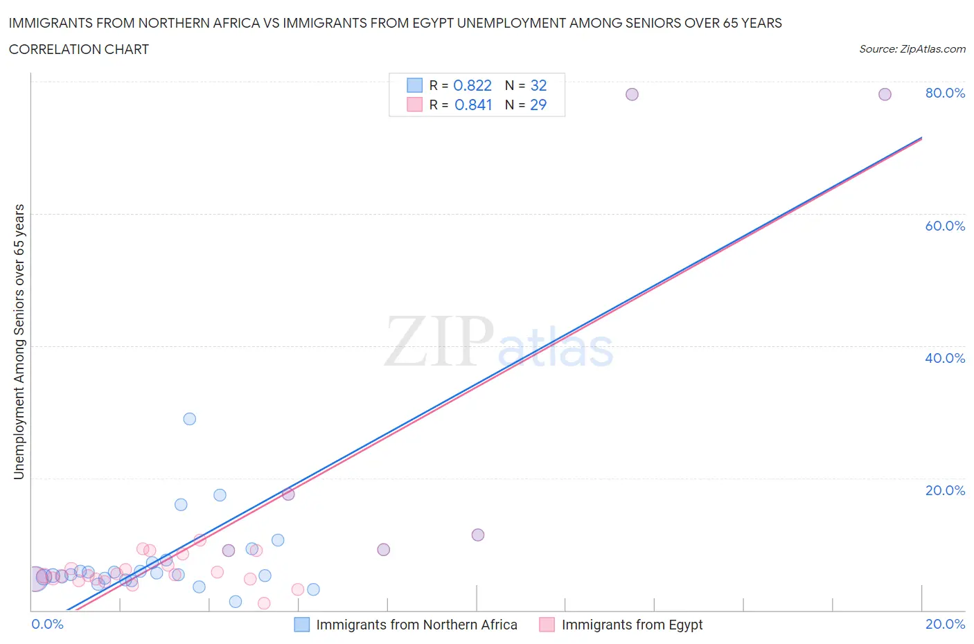 Immigrants from Northern Africa vs Immigrants from Egypt Unemployment Among Seniors over 65 years
