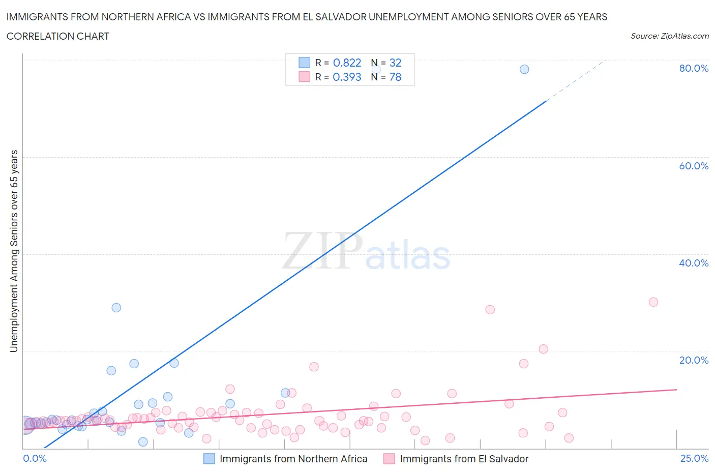 Immigrants from Northern Africa vs Immigrants from El Salvador Unemployment Among Seniors over 65 years
