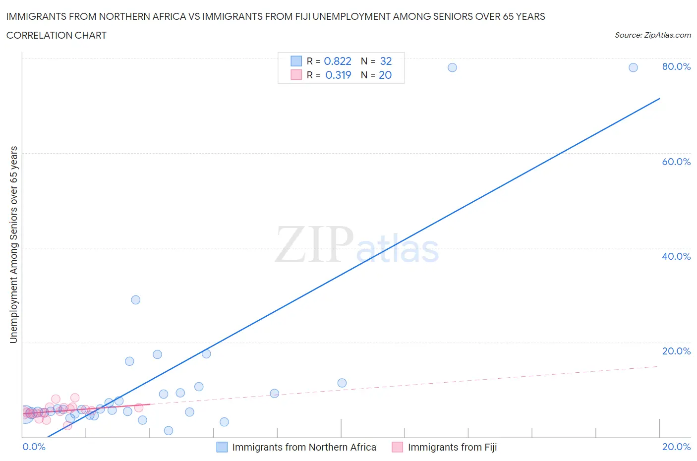 Immigrants from Northern Africa vs Immigrants from Fiji Unemployment Among Seniors over 65 years
