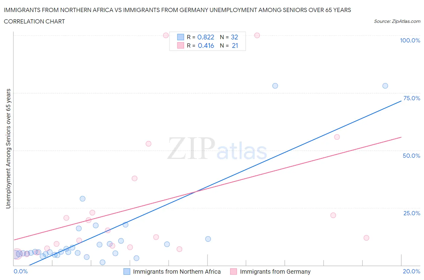 Immigrants from Northern Africa vs Immigrants from Germany Unemployment Among Seniors over 65 years