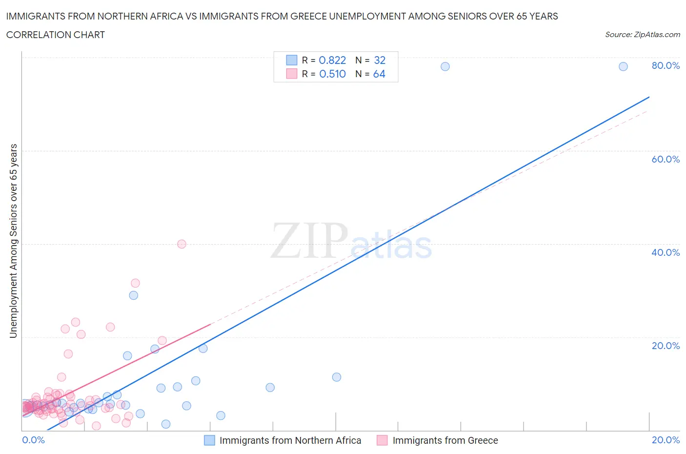 Immigrants from Northern Africa vs Immigrants from Greece Unemployment Among Seniors over 65 years