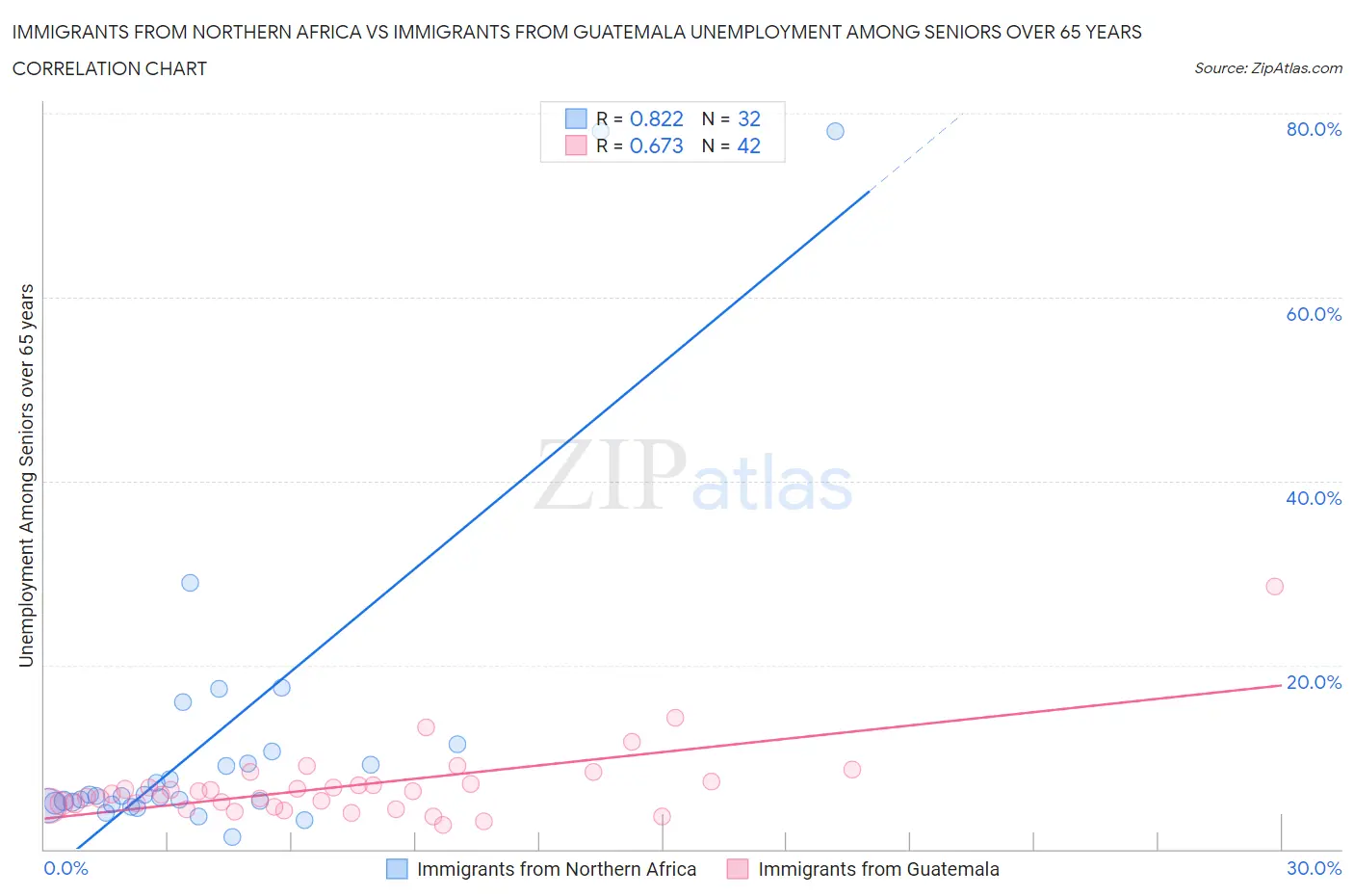 Immigrants from Northern Africa vs Immigrants from Guatemala Unemployment Among Seniors over 65 years