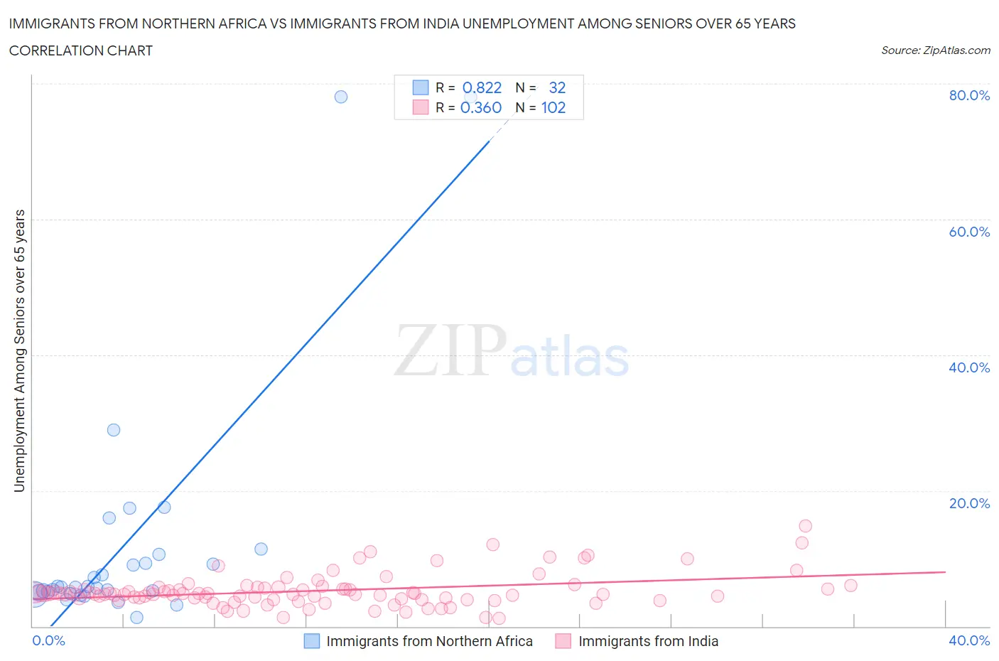 Immigrants from Northern Africa vs Immigrants from India Unemployment Among Seniors over 65 years