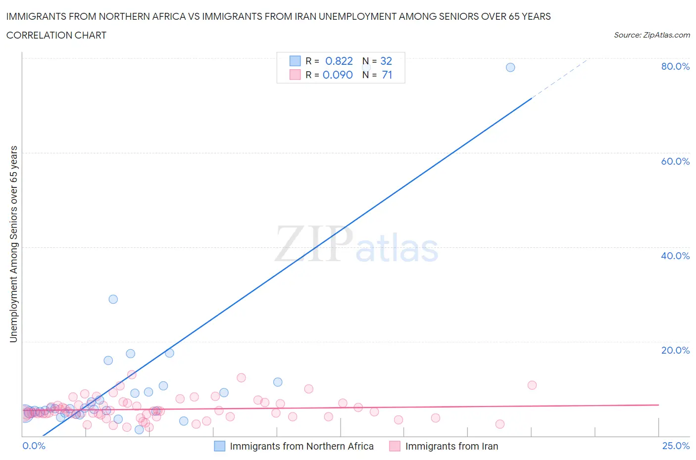 Immigrants from Northern Africa vs Immigrants from Iran Unemployment Among Seniors over 65 years