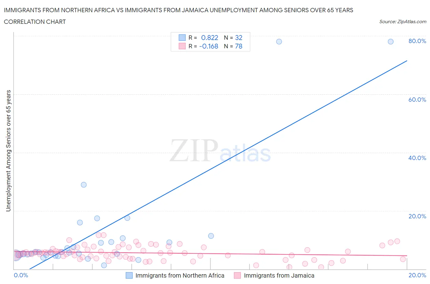 Immigrants from Northern Africa vs Immigrants from Jamaica Unemployment Among Seniors over 65 years