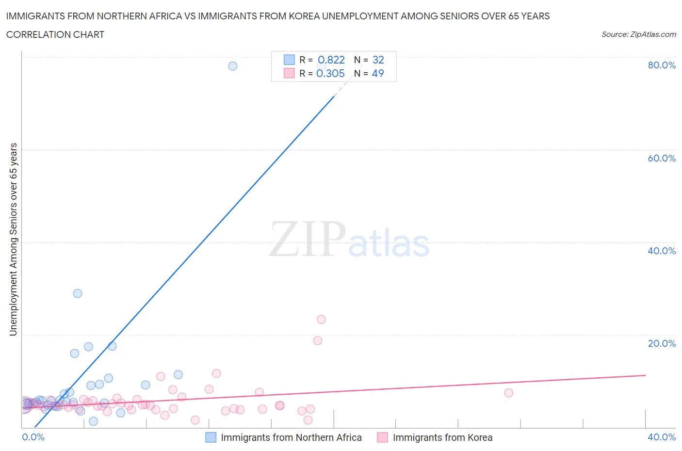 Immigrants from Northern Africa vs Immigrants from Korea Unemployment Among Seniors over 65 years