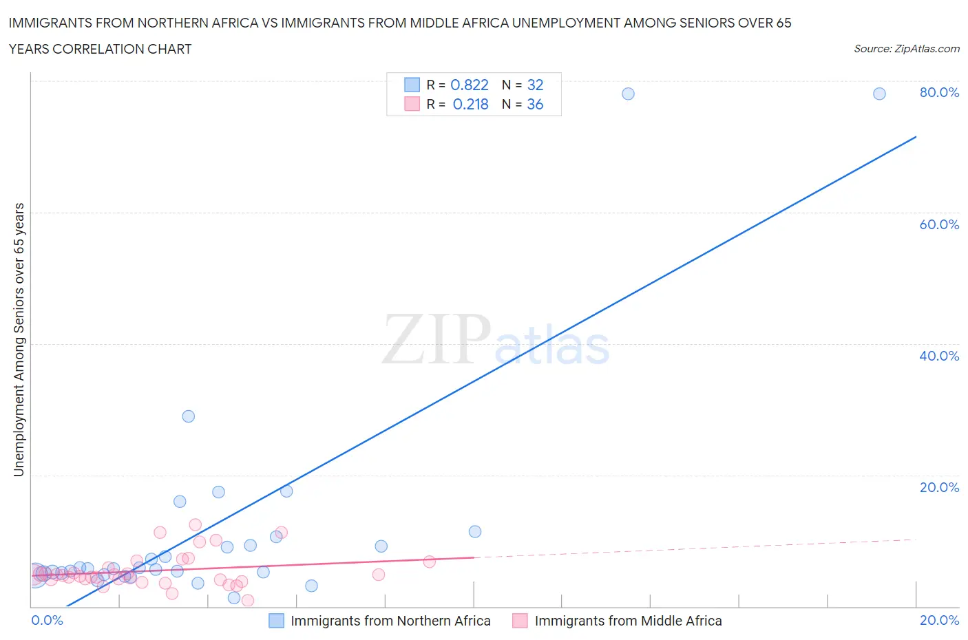 Immigrants from Northern Africa vs Immigrants from Middle Africa Unemployment Among Seniors over 65 years