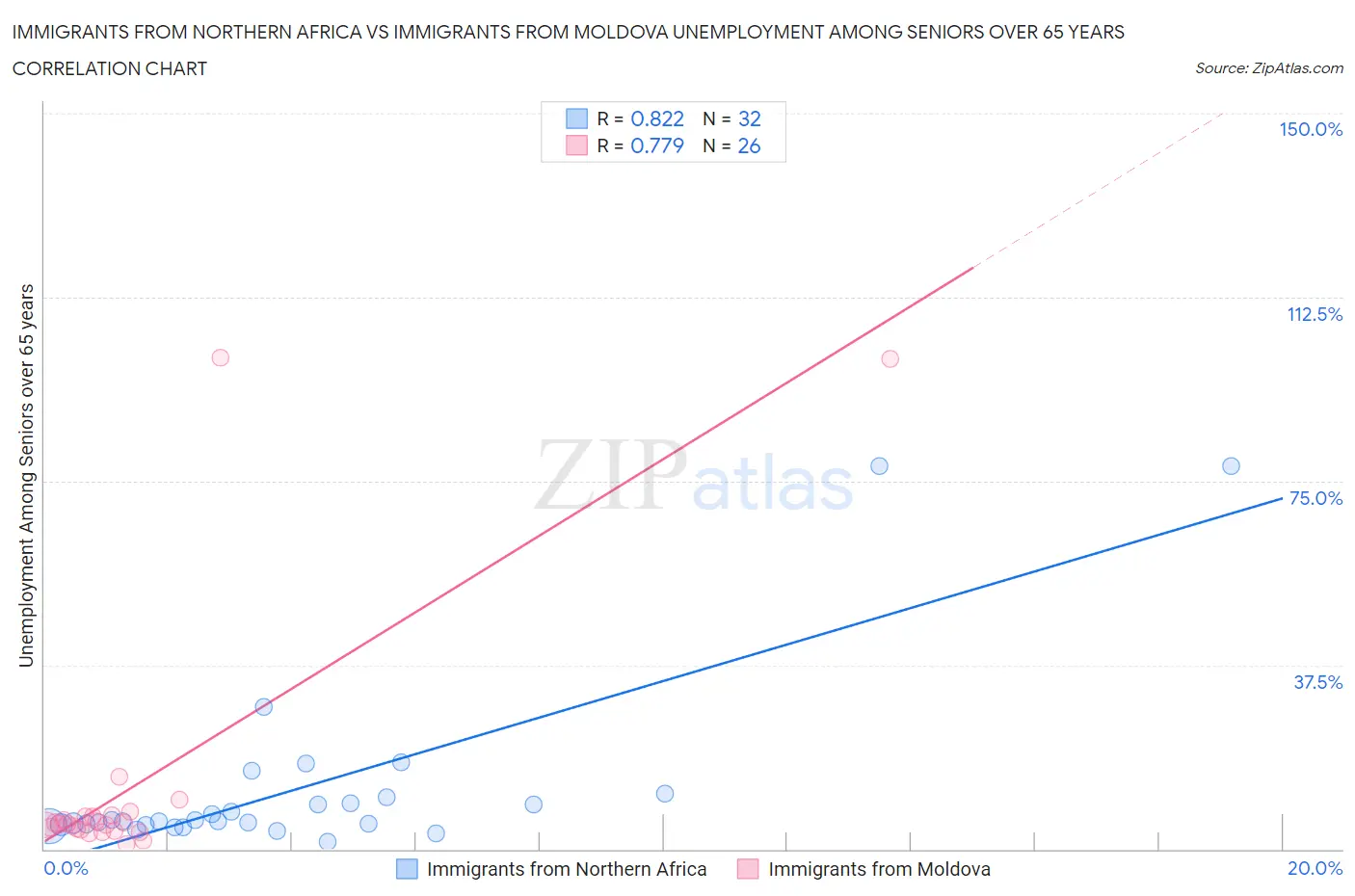 Immigrants from Northern Africa vs Immigrants from Moldova Unemployment Among Seniors over 65 years