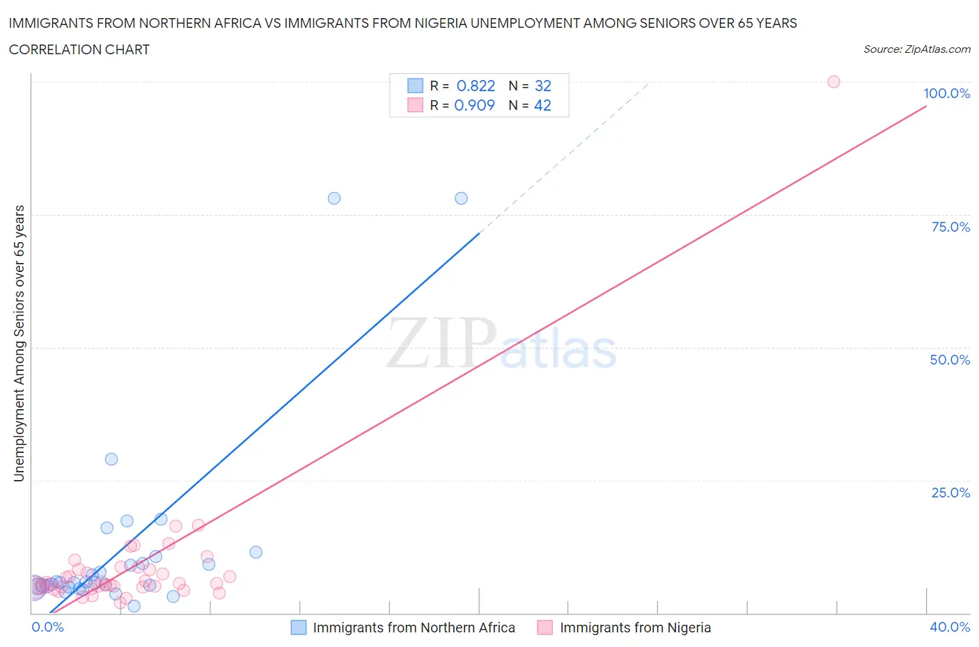 Immigrants from Northern Africa vs Immigrants from Nigeria Unemployment Among Seniors over 65 years