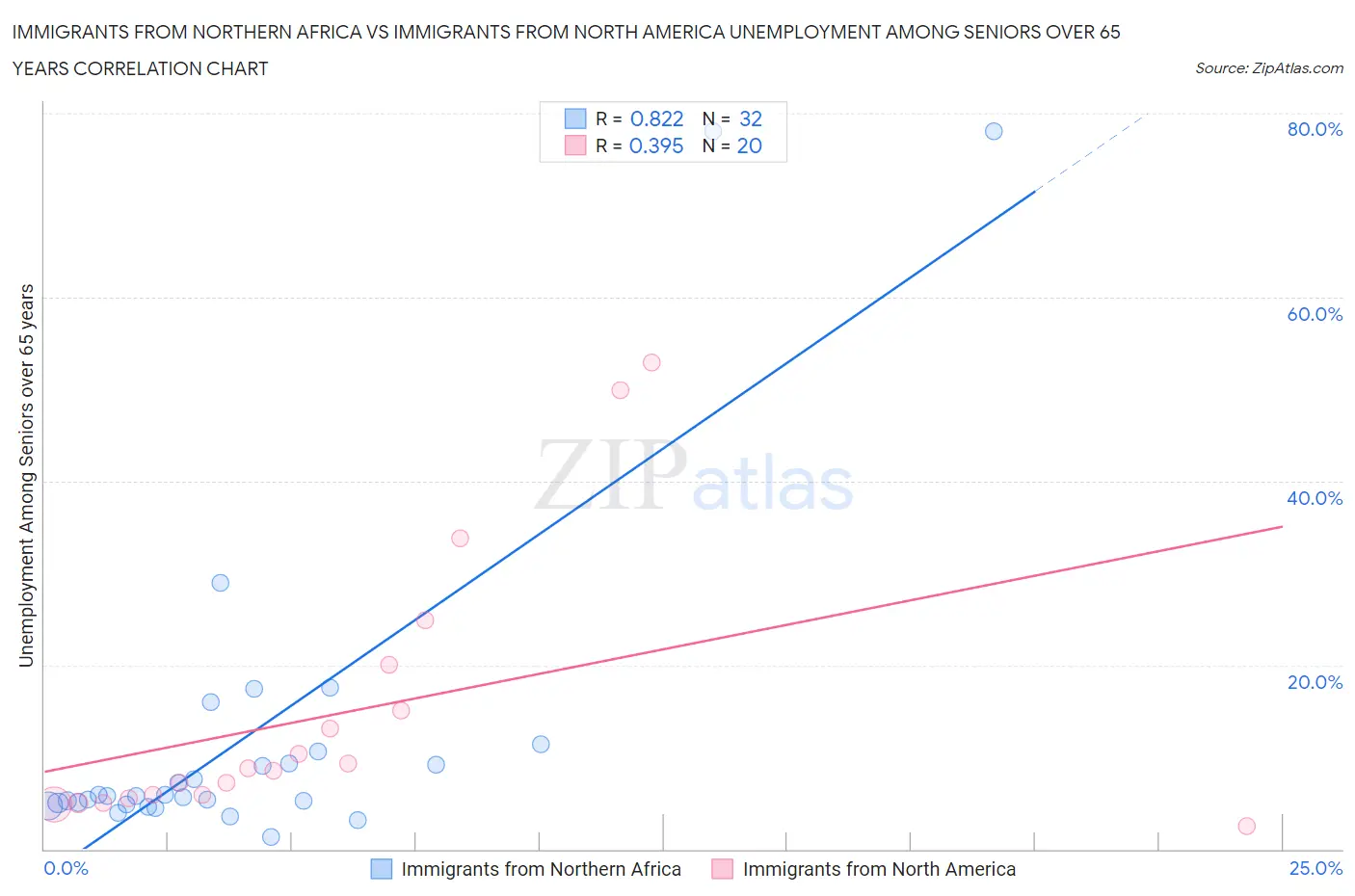 Immigrants from Northern Africa vs Immigrants from North America Unemployment Among Seniors over 65 years