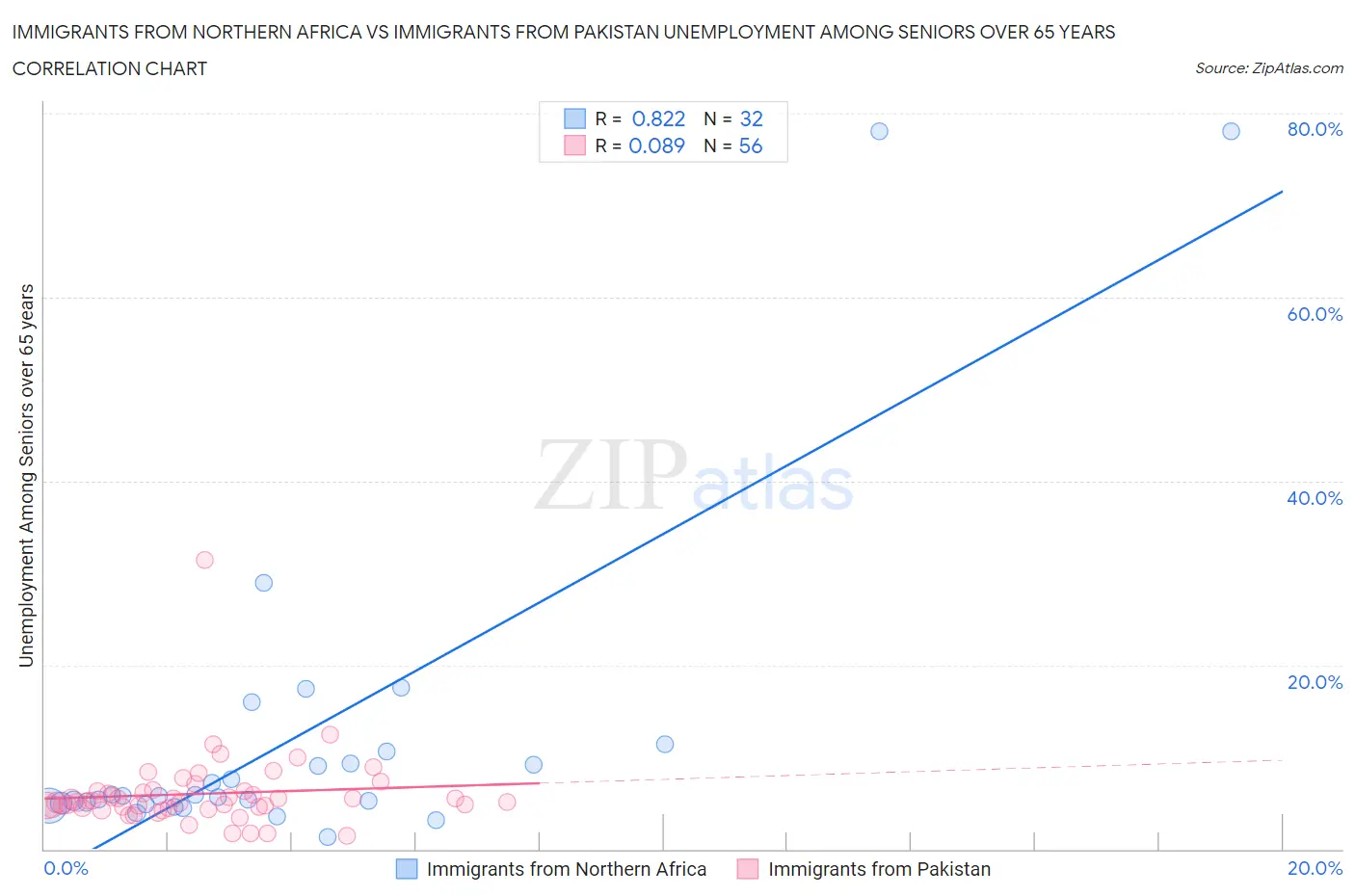 Immigrants from Northern Africa vs Immigrants from Pakistan Unemployment Among Seniors over 65 years