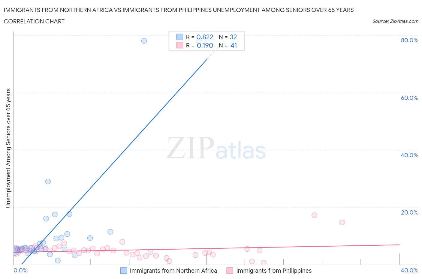 Immigrants from Northern Africa vs Immigrants from Philippines Unemployment Among Seniors over 65 years