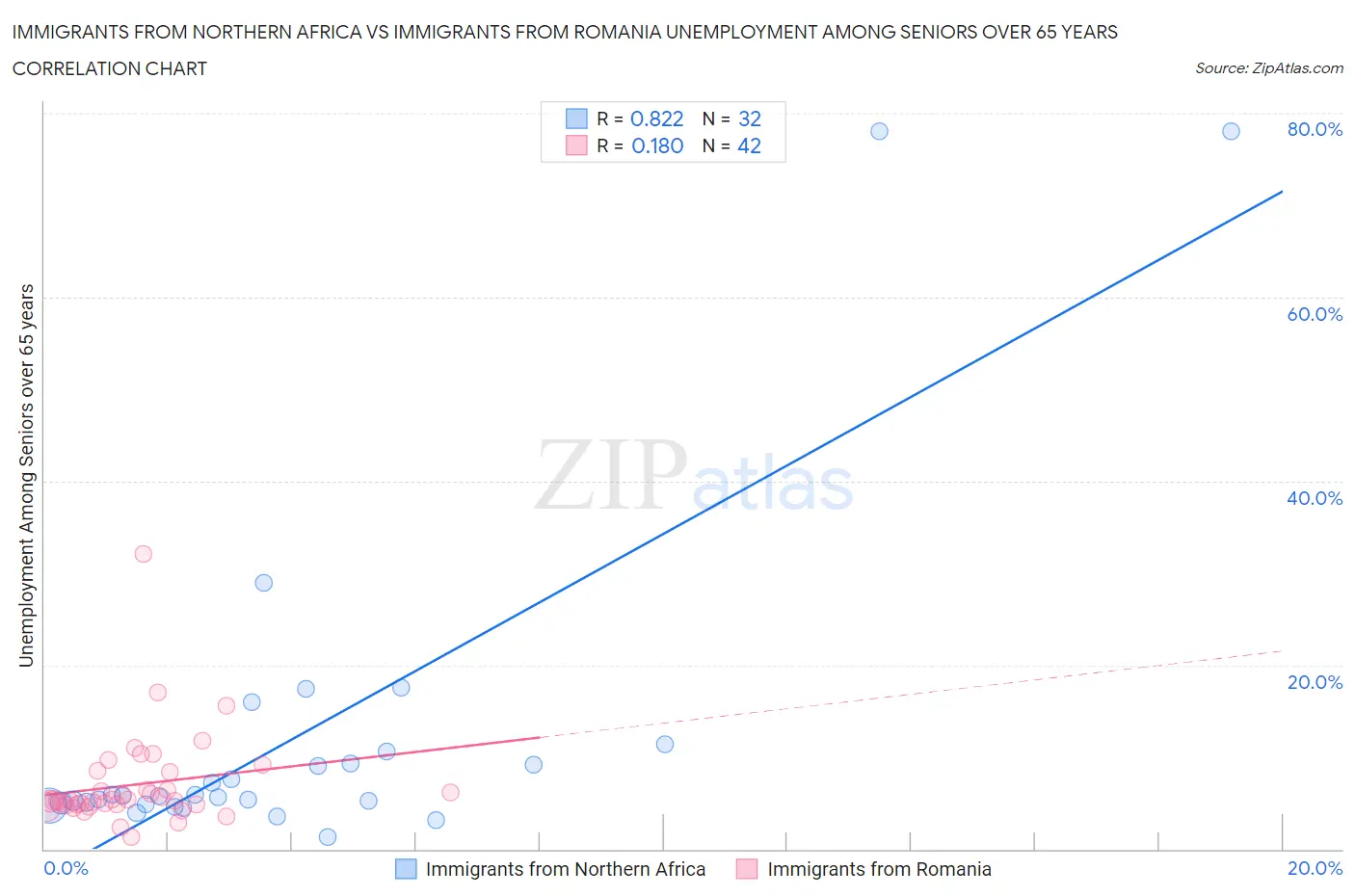 Immigrants from Northern Africa vs Immigrants from Romania Unemployment Among Seniors over 65 years