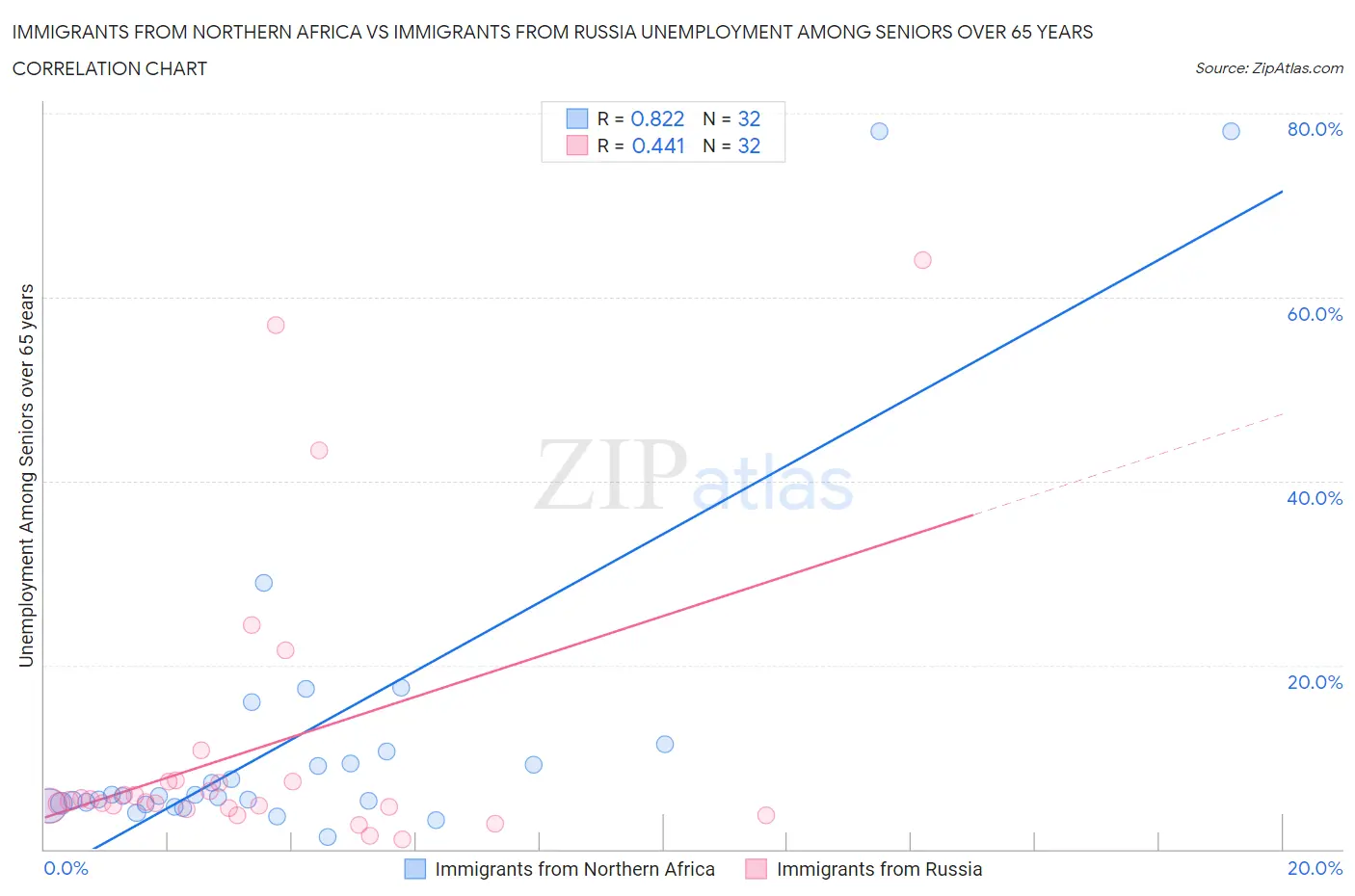 Immigrants from Northern Africa vs Immigrants from Russia Unemployment Among Seniors over 65 years