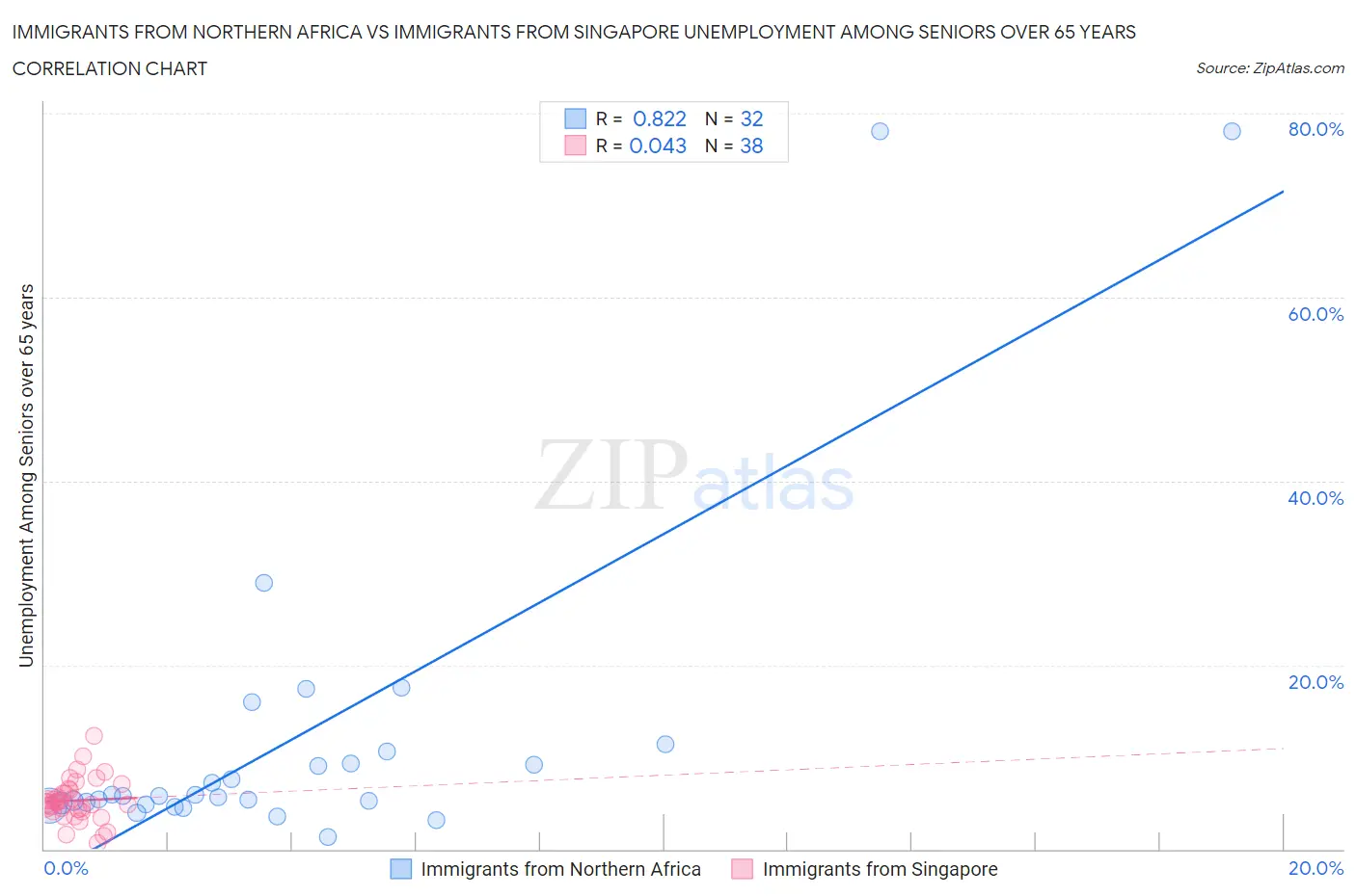 Immigrants from Northern Africa vs Immigrants from Singapore Unemployment Among Seniors over 65 years