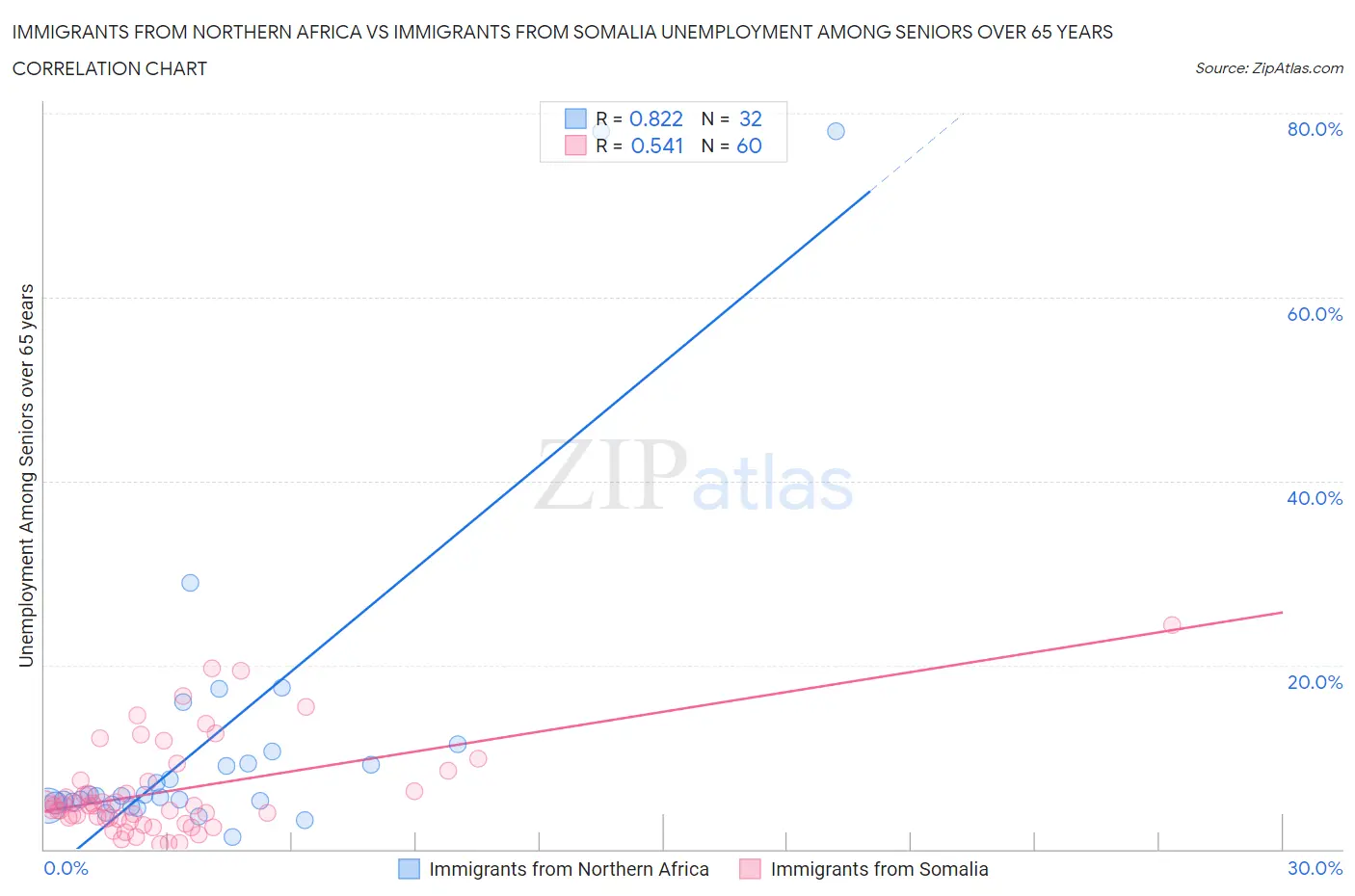 Immigrants from Northern Africa vs Immigrants from Somalia Unemployment Among Seniors over 65 years