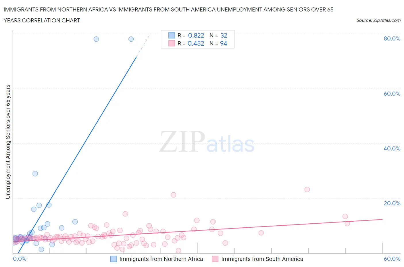 Immigrants from Northern Africa vs Immigrants from South America Unemployment Among Seniors over 65 years