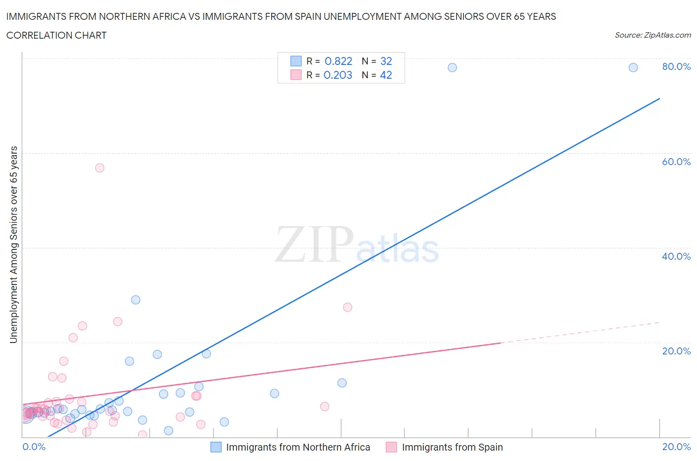 Immigrants from Northern Africa vs Immigrants from Spain Unemployment Among Seniors over 65 years