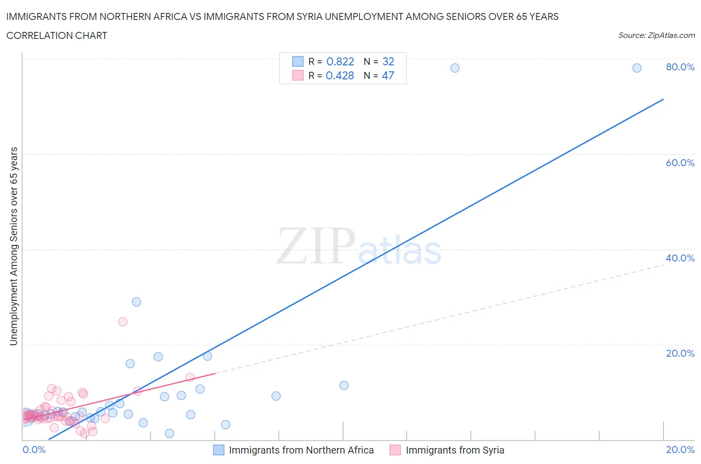 Immigrants from Northern Africa vs Immigrants from Syria Unemployment Among Seniors over 65 years