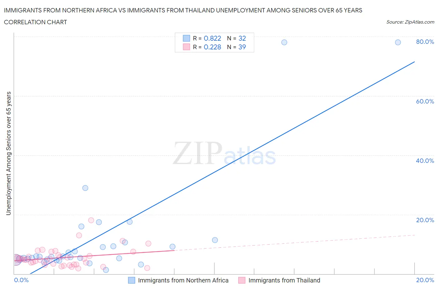 Immigrants from Northern Africa vs Immigrants from Thailand Unemployment Among Seniors over 65 years