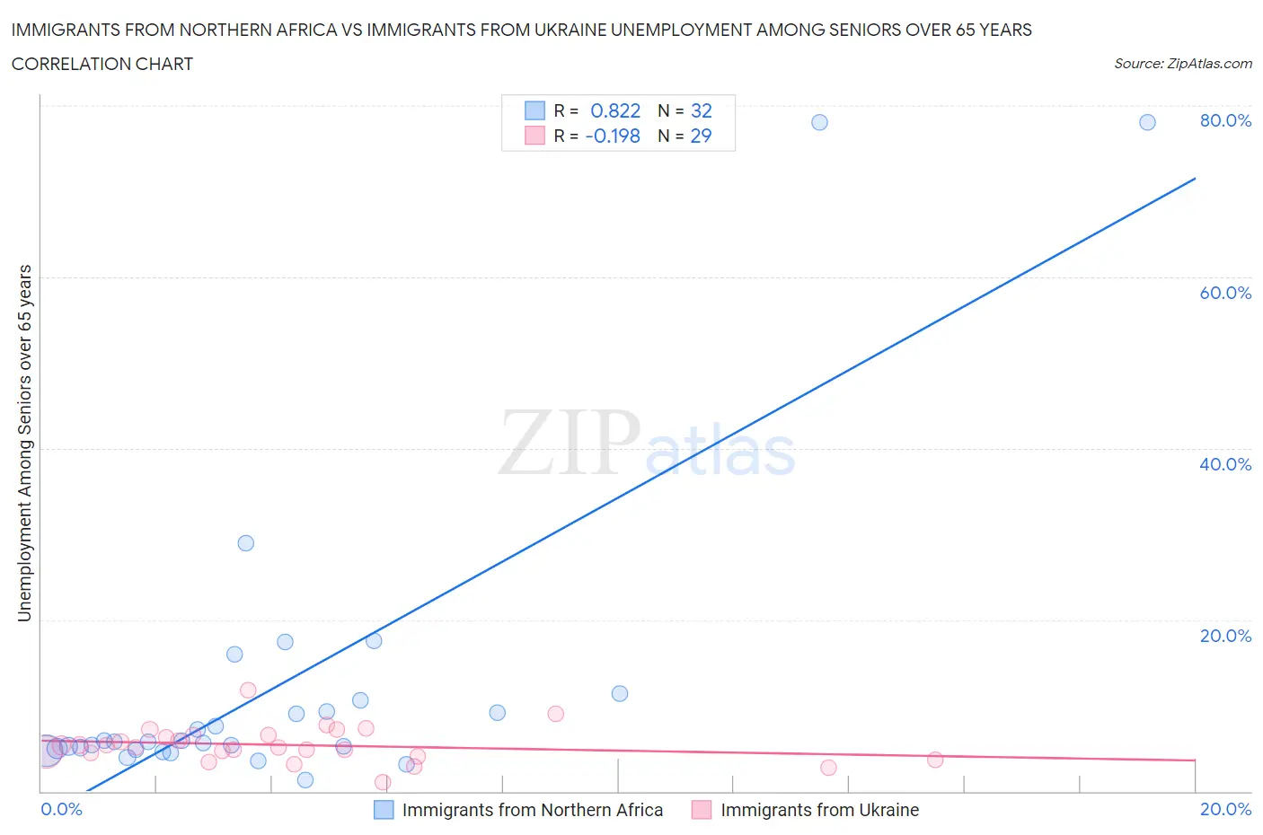 Immigrants from Northern Africa vs Immigrants from Ukraine Unemployment Among Seniors over 65 years