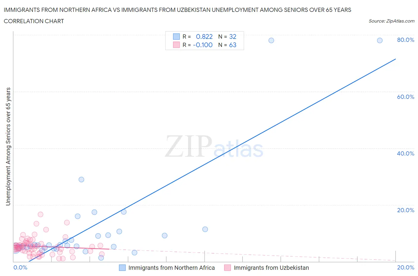 Immigrants from Northern Africa vs Immigrants from Uzbekistan Unemployment Among Seniors over 65 years
