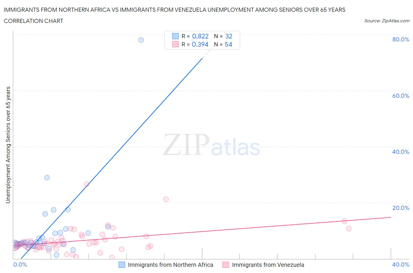 Immigrants from Northern Africa vs Immigrants from Venezuela Unemployment Among Seniors over 65 years