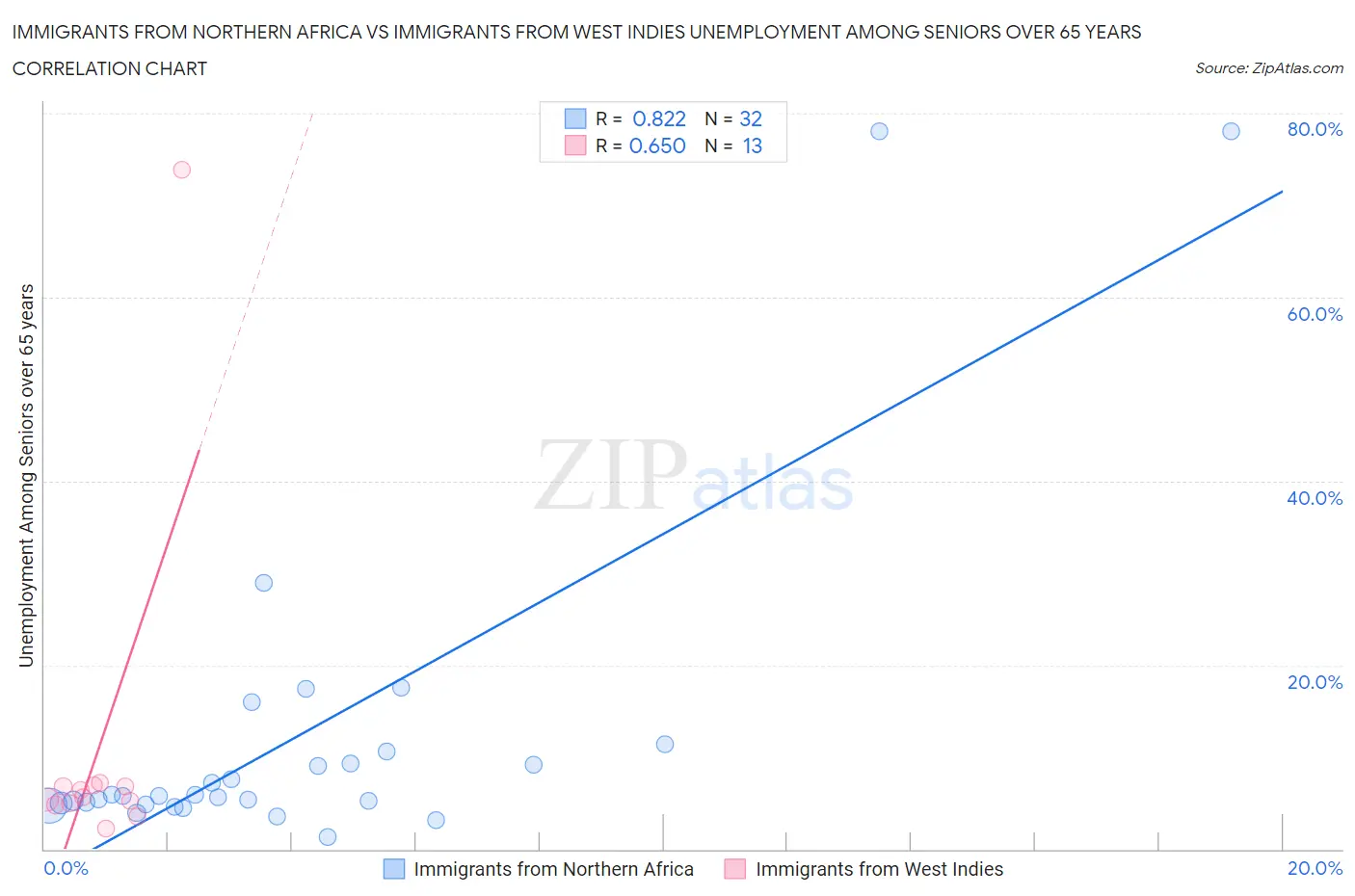 Immigrants from Northern Africa vs Immigrants from West Indies Unemployment Among Seniors over 65 years