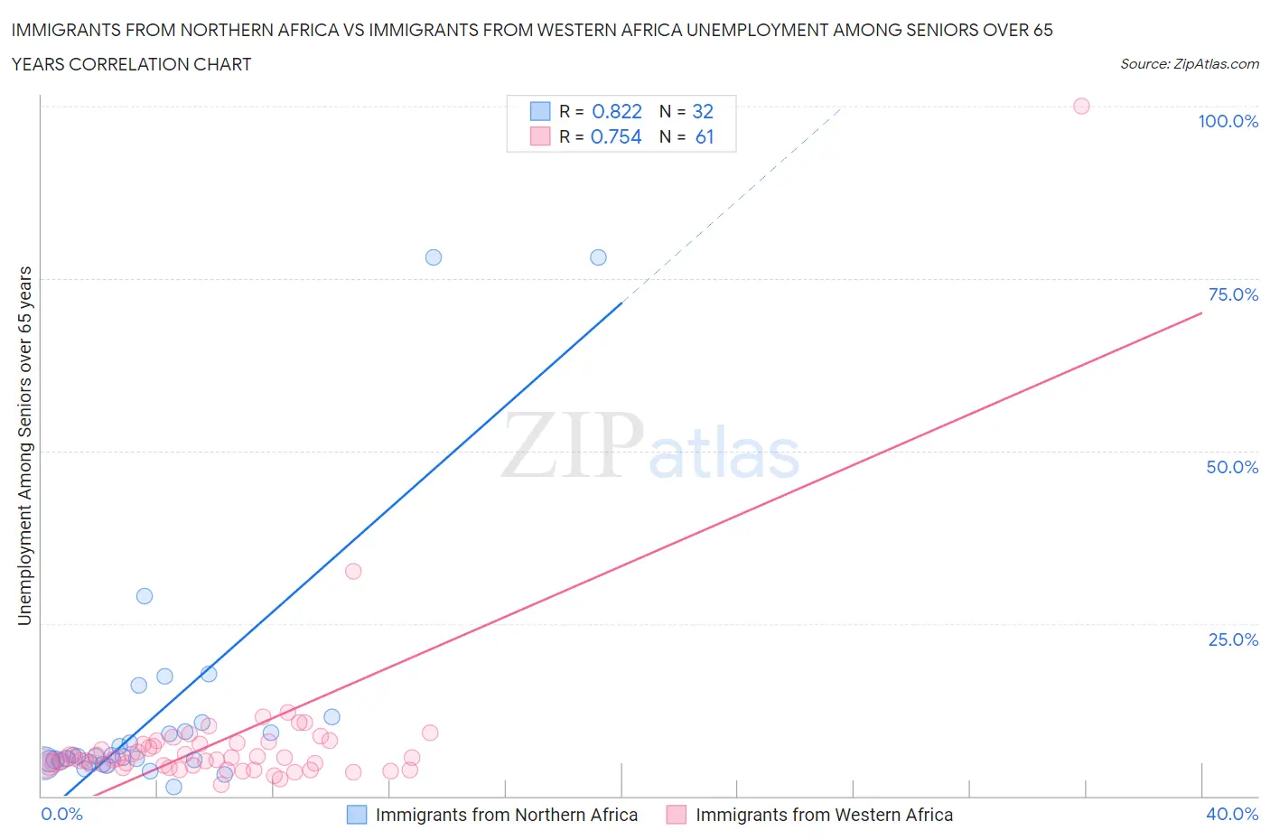 Immigrants from Northern Africa vs Immigrants from Western Africa Unemployment Among Seniors over 65 years