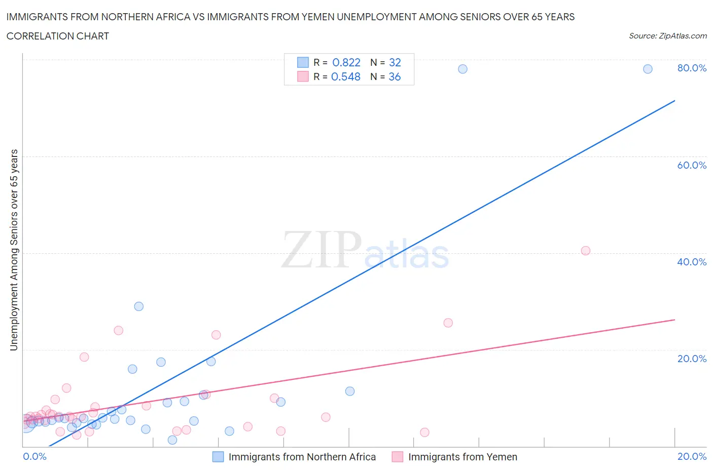 Immigrants from Northern Africa vs Immigrants from Yemen Unemployment Among Seniors over 65 years