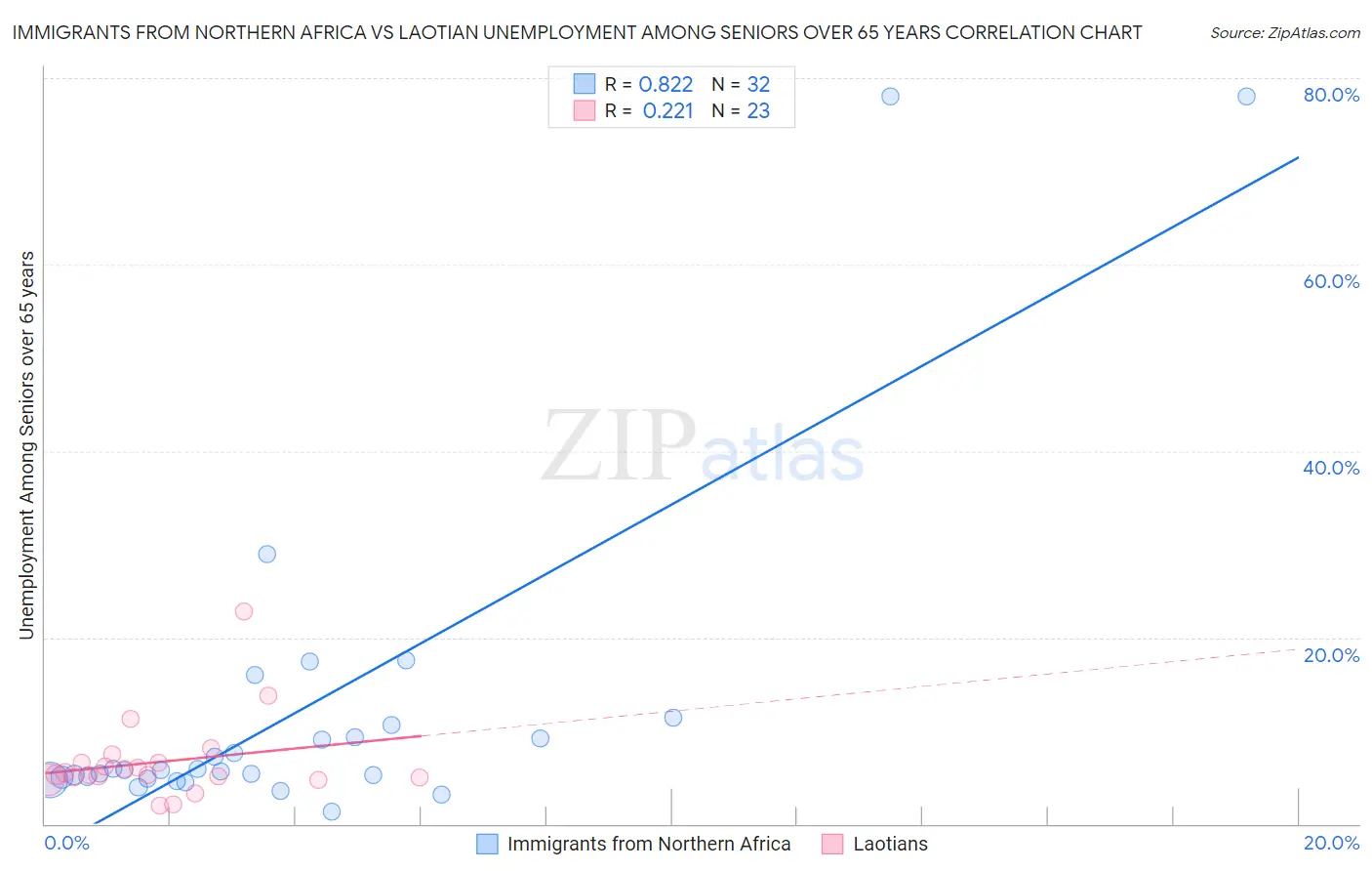 Immigrants from Northern Africa vs Laotian Unemployment Among Seniors over 65 years