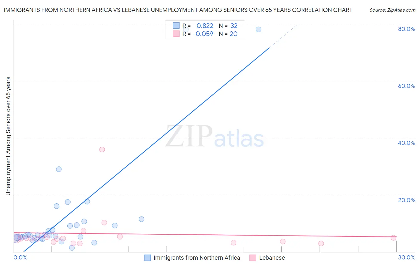 Immigrants from Northern Africa vs Lebanese Unemployment Among Seniors over 65 years