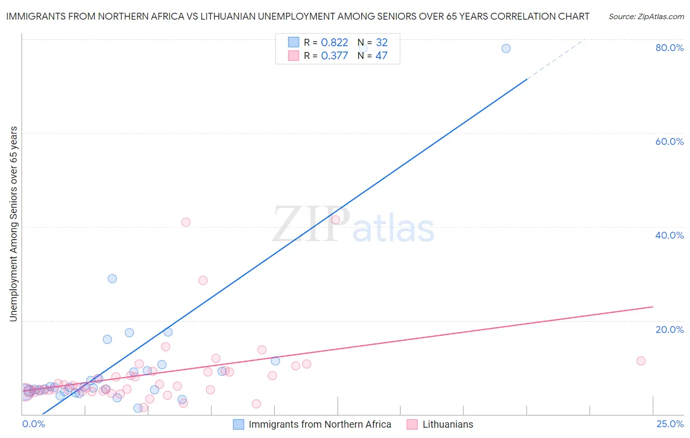 Immigrants from Northern Africa vs Lithuanian Unemployment Among Seniors over 65 years